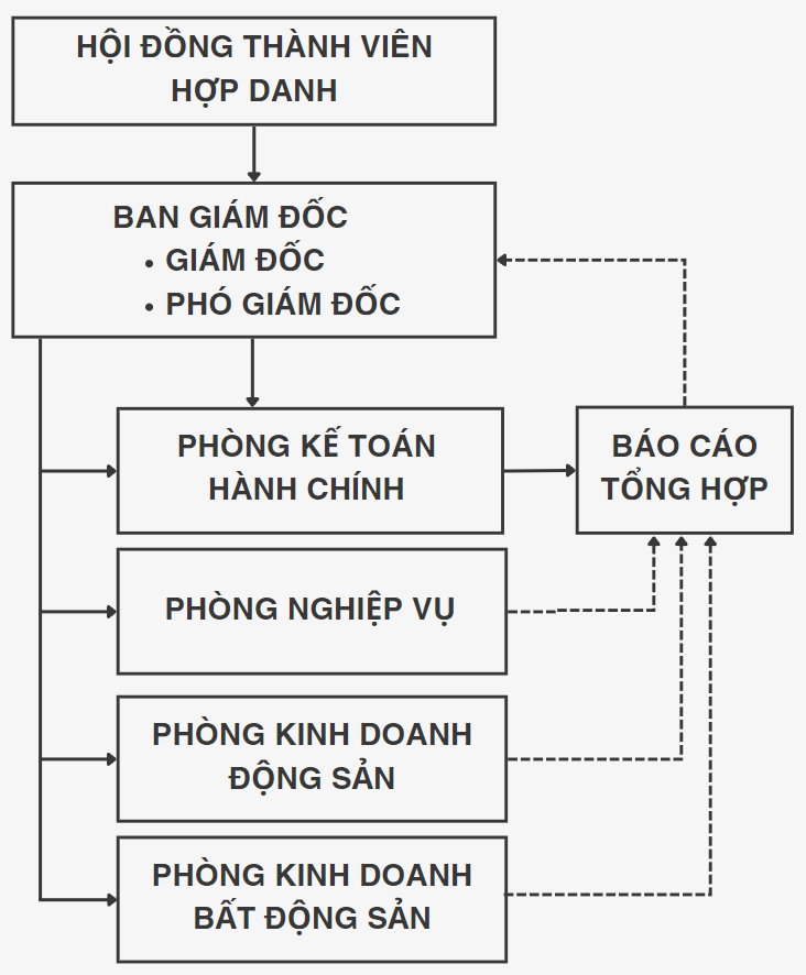 sơ đồ tổ chức